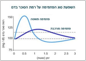 הפרעות קשב וריכוז