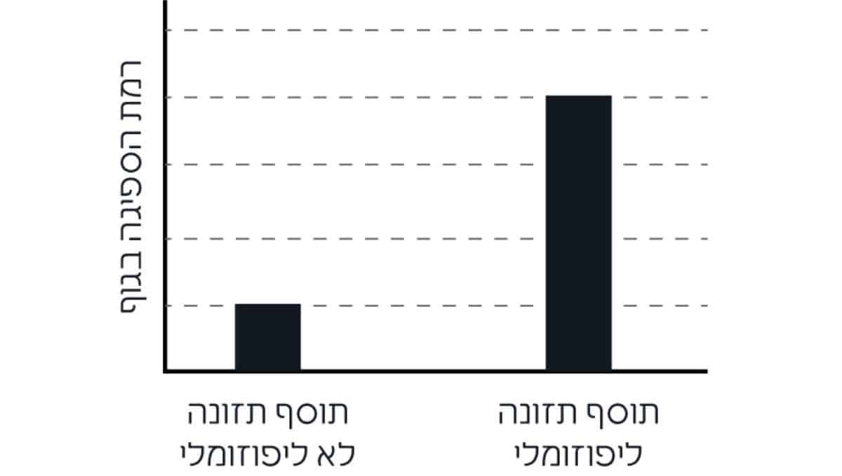 מקור נתונים: מחקרים שונים על טכנולוגיה ליפוזומלית ושיעורי ספיגה